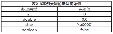 实例变量的默认初始值