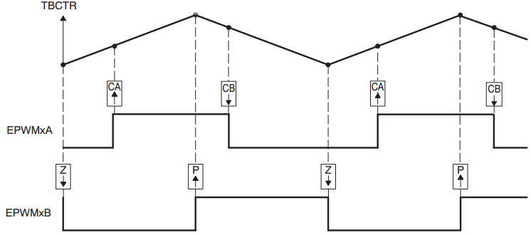 TMS2833X之ePWM模块_2