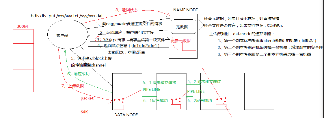 HDFS的写入流程及副本复制策略