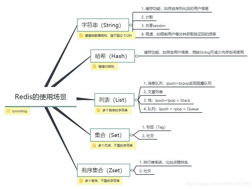 Redis使用场景