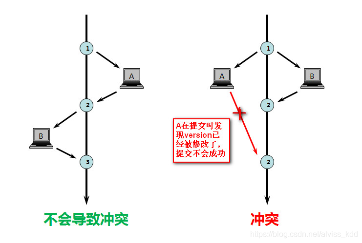 多用户抢购冲突