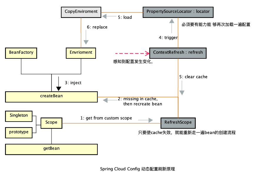 Spring Cloud Config 规范