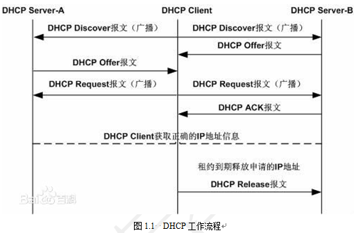 udhcp源码详解（一）之DHCP服务器和客户端的工作流程 - 程序员大本营