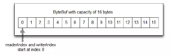 ByteBuf数据结构