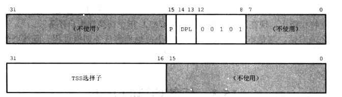 【OS学习笔记】二十六 保护模式八：任务门---任务切换