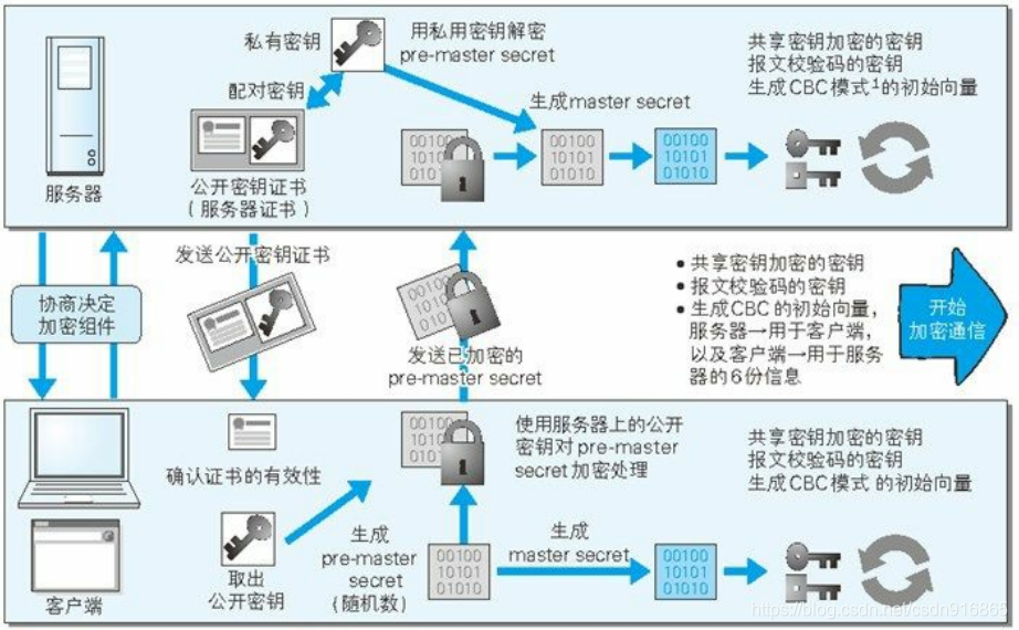 流程的圖解