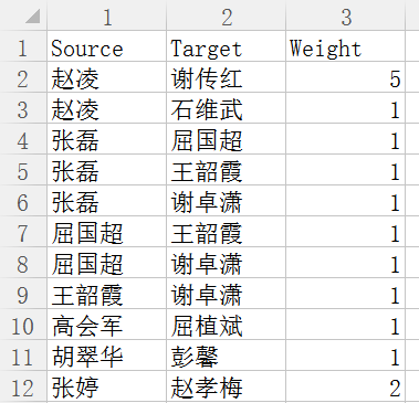 [關係圖譜] 二.Gephi匯入共線矩陣構建作者關係圖譜