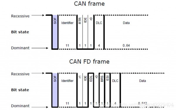 CAN FD protocol description - Programmer Sought