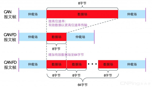 CAN FD协议描述_can fd 切换速率-CSDN博客