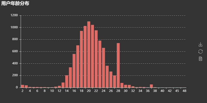 用户年龄分布