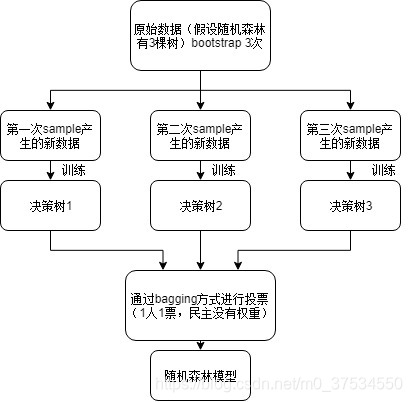 随机森林流程 markov huang绘制