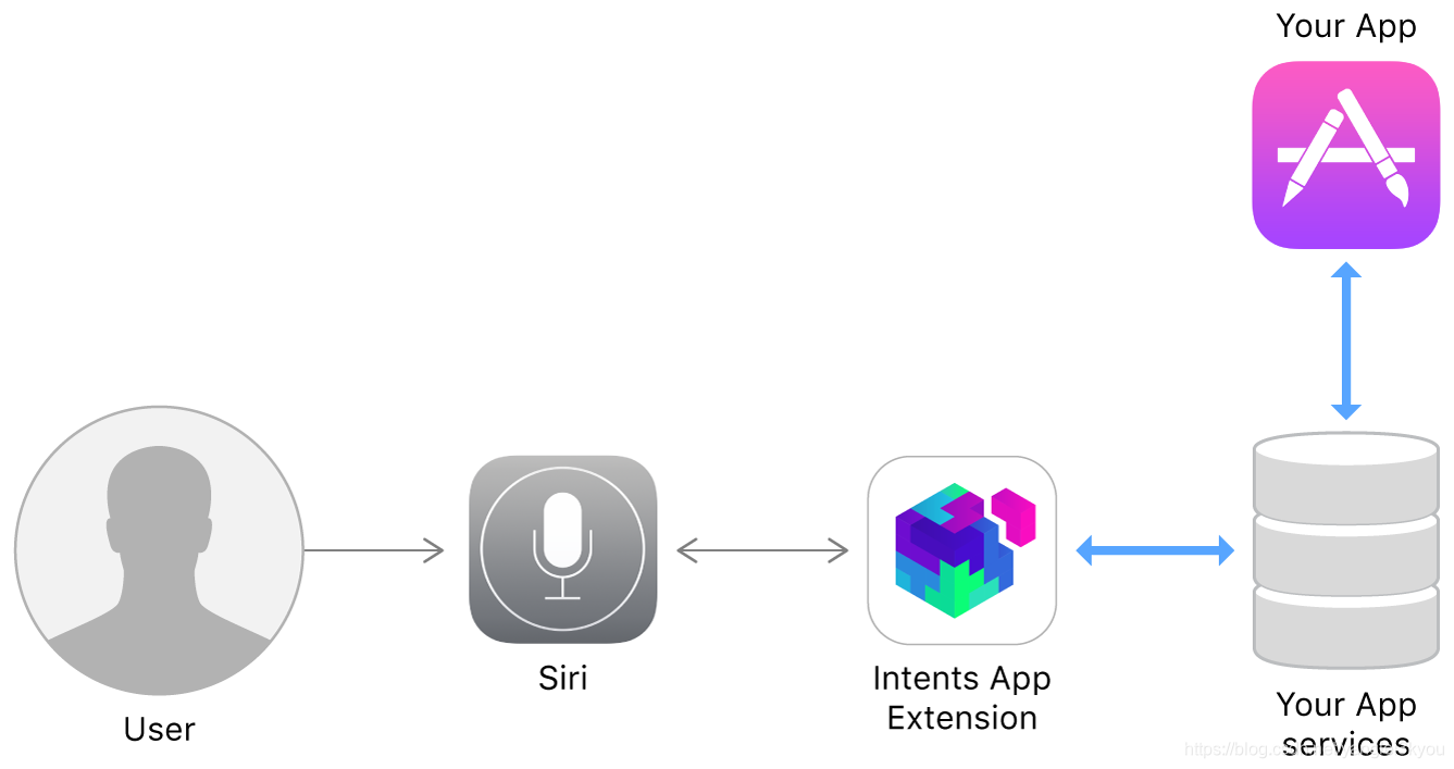 Application extension. Технология Intent. Использовании ИИ Siri инфографика. Работа с Intent и сохранение данных и Android. Apps de streaming.