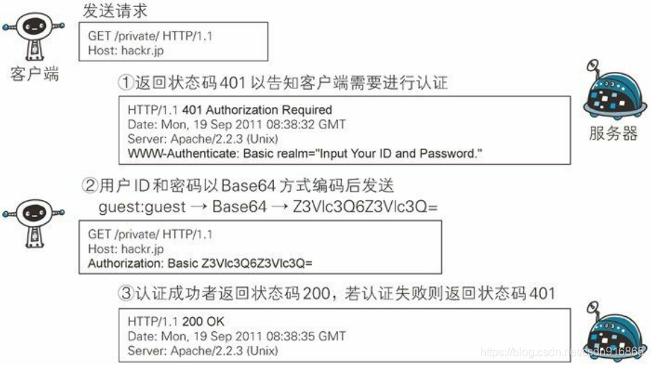 BASIC認證步驟