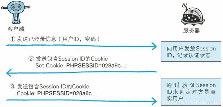 表單認證步驟