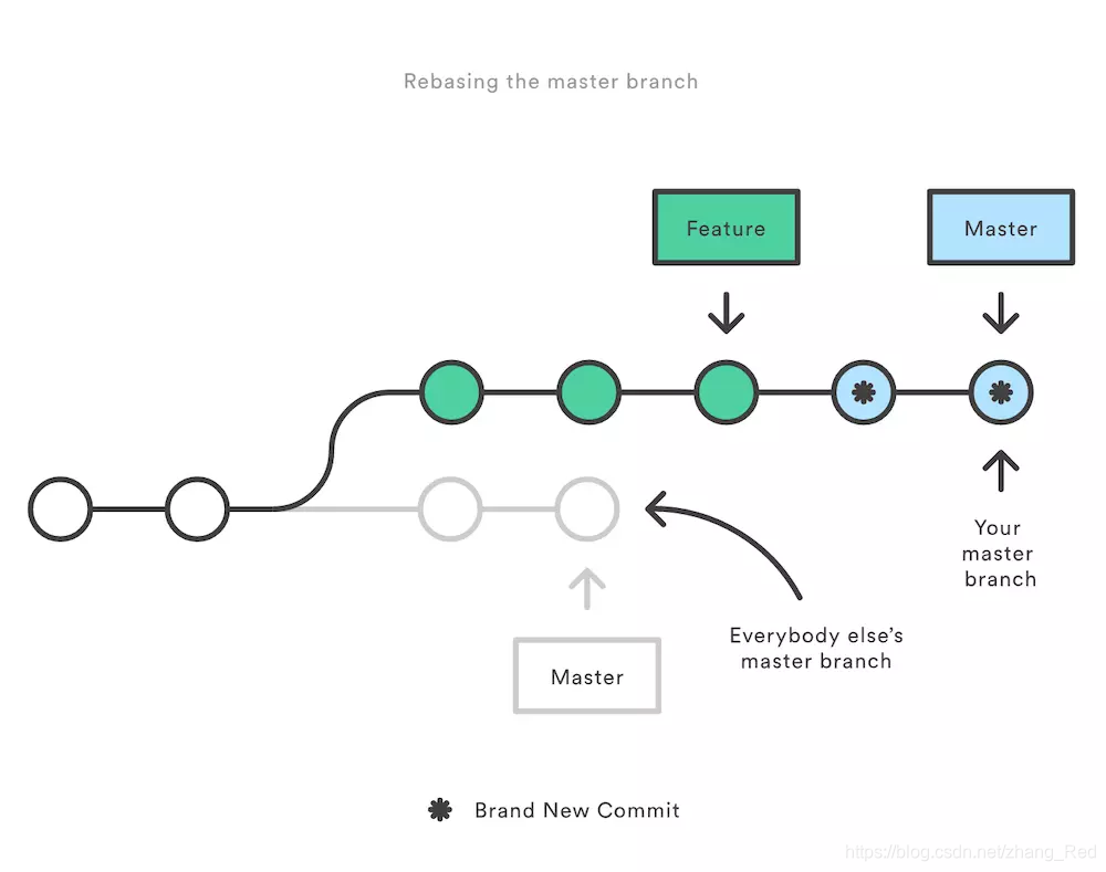 Git pull rebase