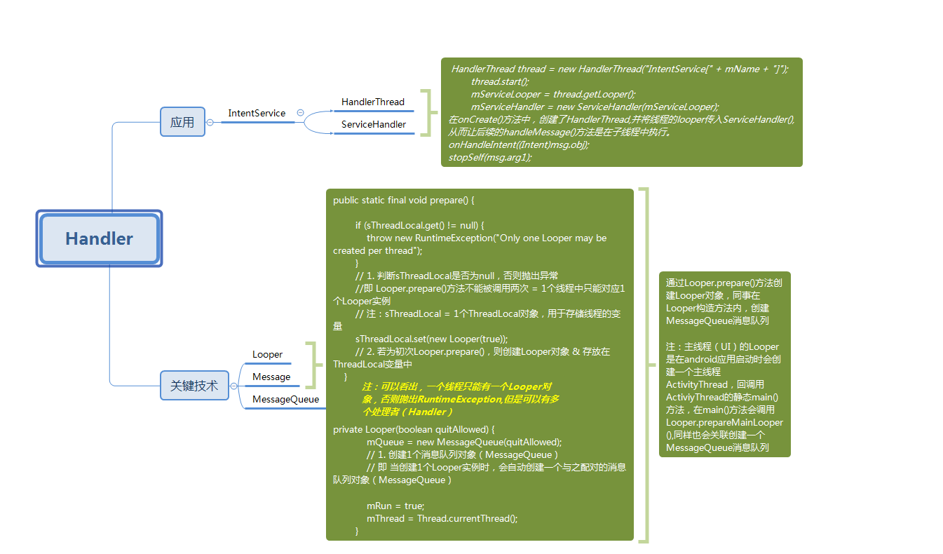 Handler理解及应用
