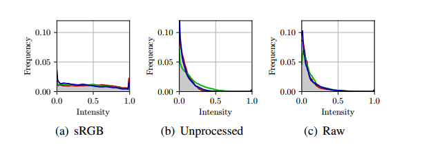 Unprocessing Images For Learned Raw Denoising-CSDN博客