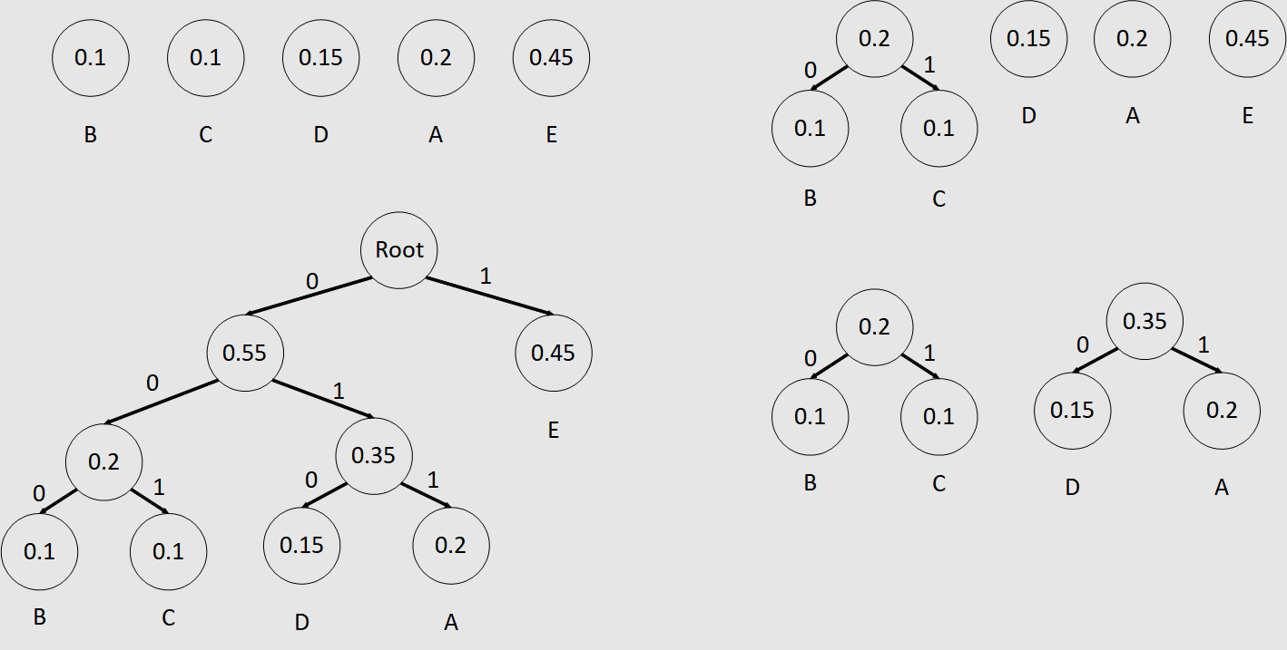 Huffman Tree
