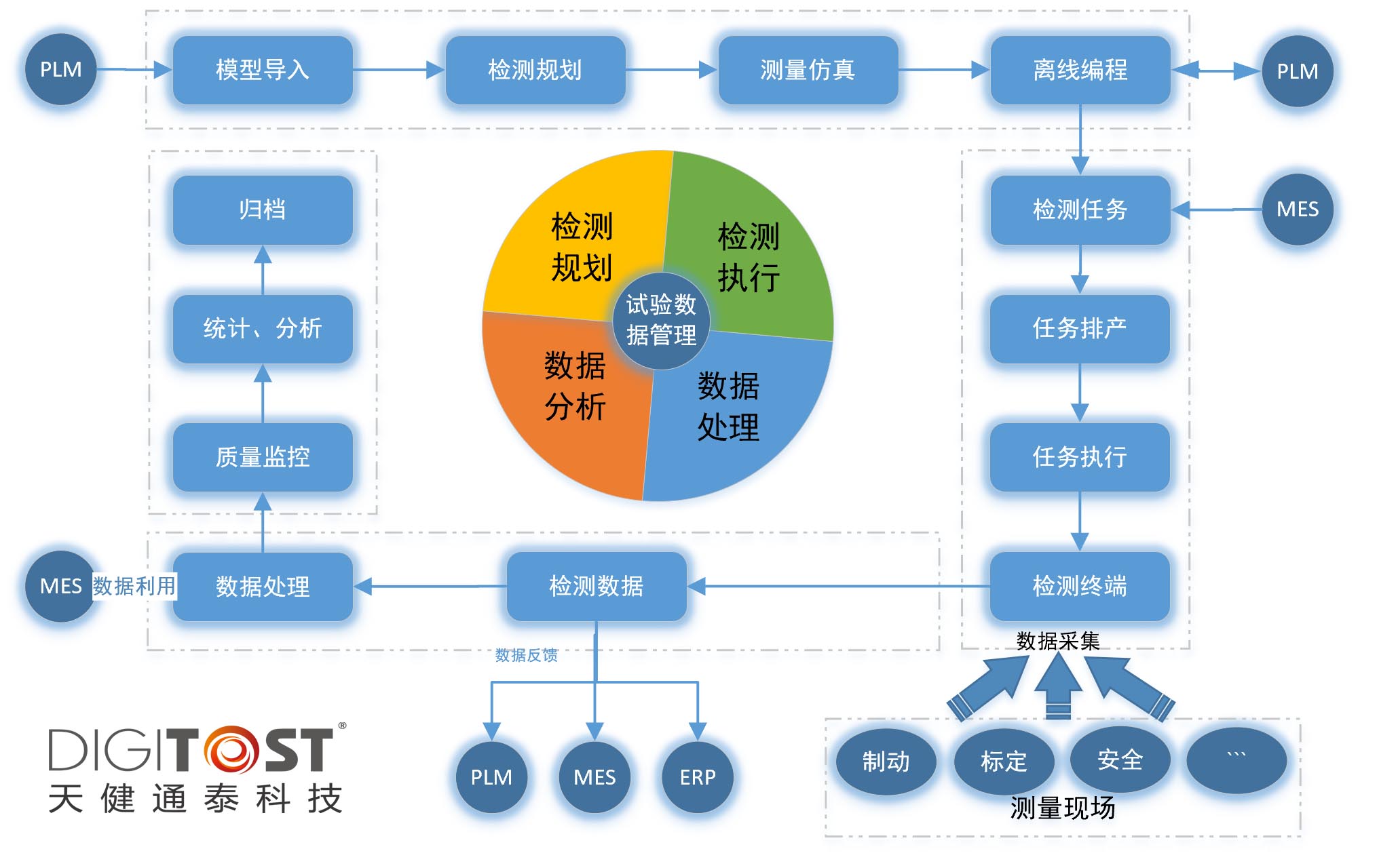 試驗資料管理系統在其它系統中的定位