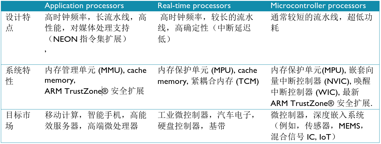 转：ARM 之 发展史及各时期内核（ARM1 ~ ARM11 / Cortex）介绍