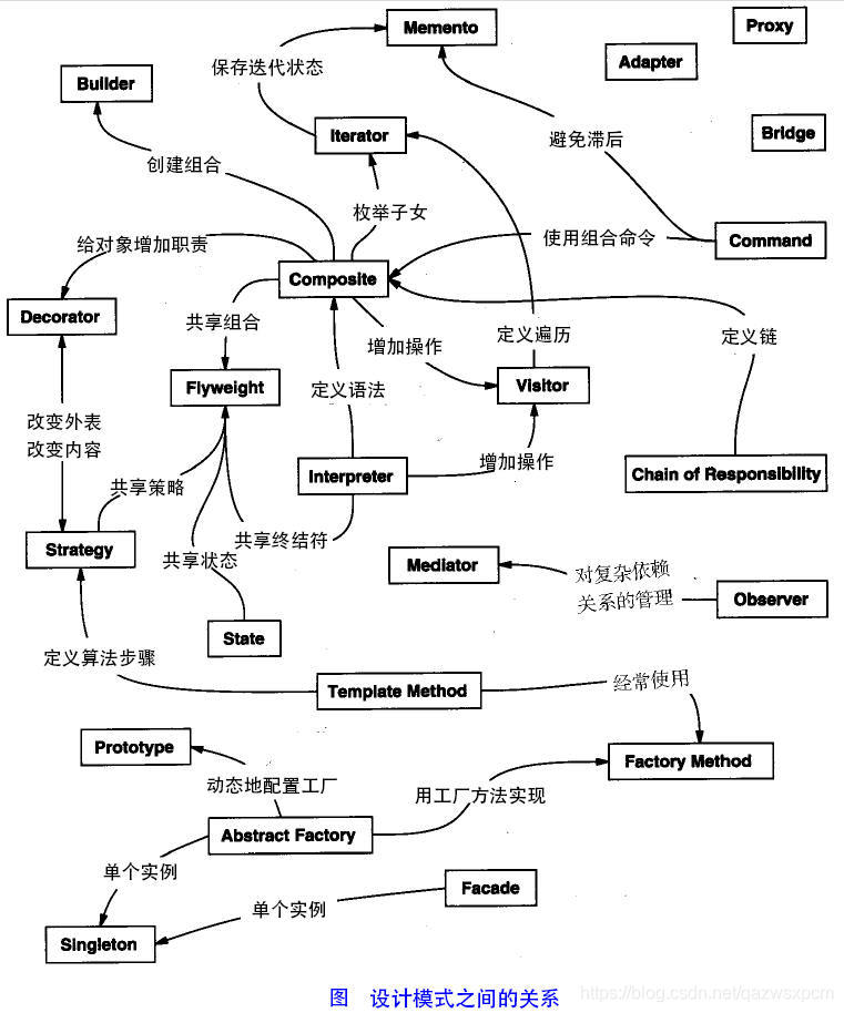 Java进阶篇 设计模式之十四 —– 总结篇