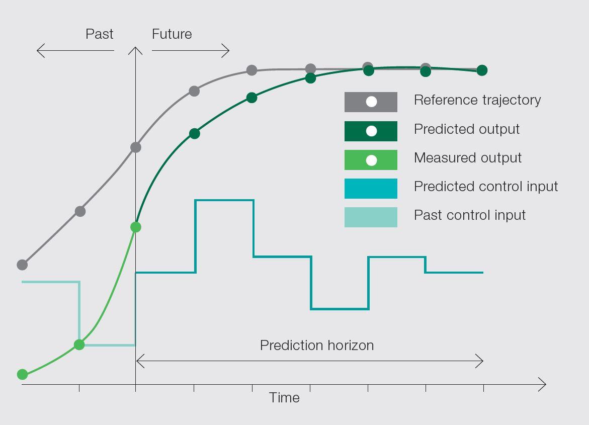 Model control. Model Predictive Control. MPC model Predictive Control. Управление с прогнозирующими моделями. Trajectory prediction.