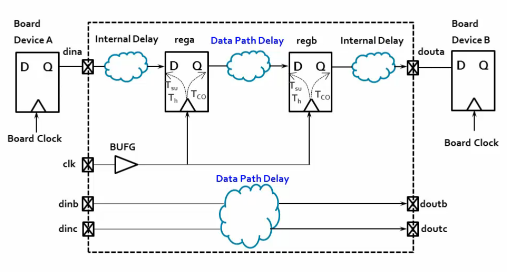 Fpga 设置输入延迟 Input Delay Reborn Lee Csdn博客