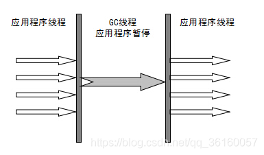 serial收集器