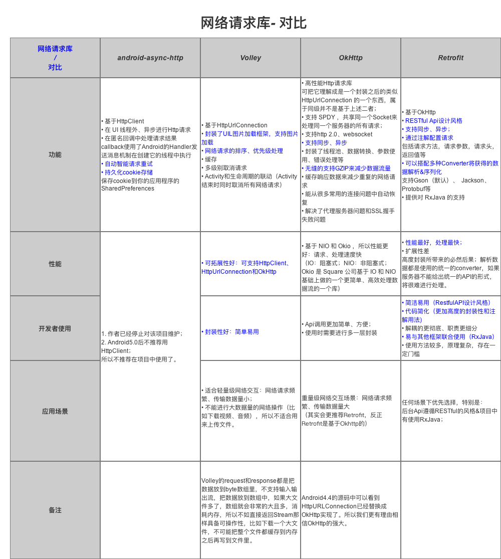 网络请求库 - 对比