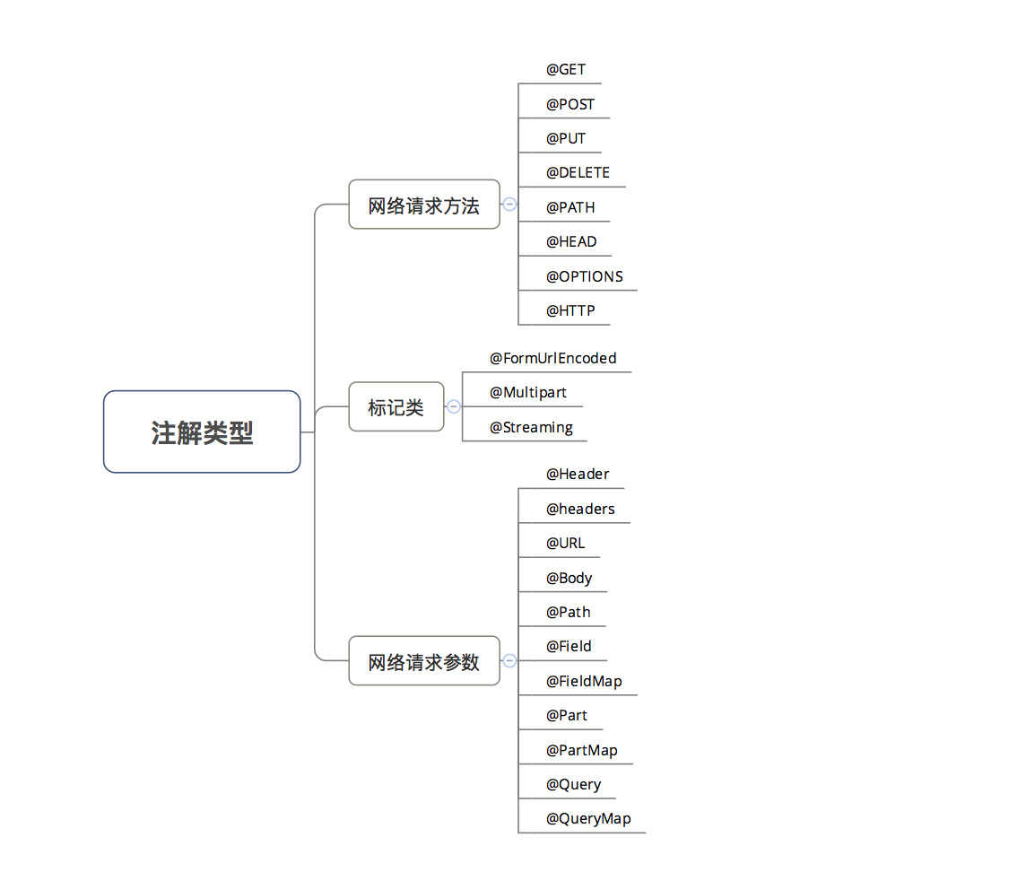 注解类型