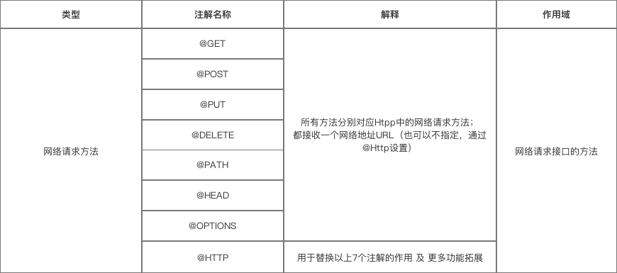 网络请求方法注解