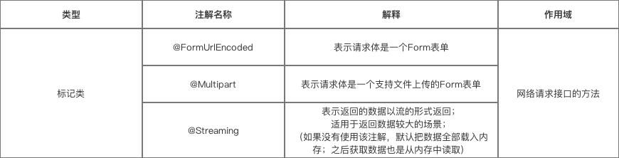 标记类注解