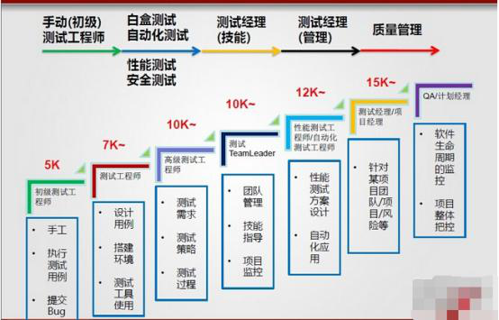 软件测试的职业发展和规划（一）