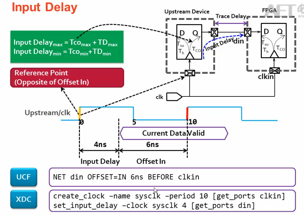 Fpga 设置输入延迟 Input Delay Reborn Lee Csdn博客