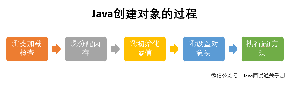 Java对象的创建过程