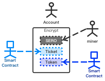 公链技术创新之SERO
