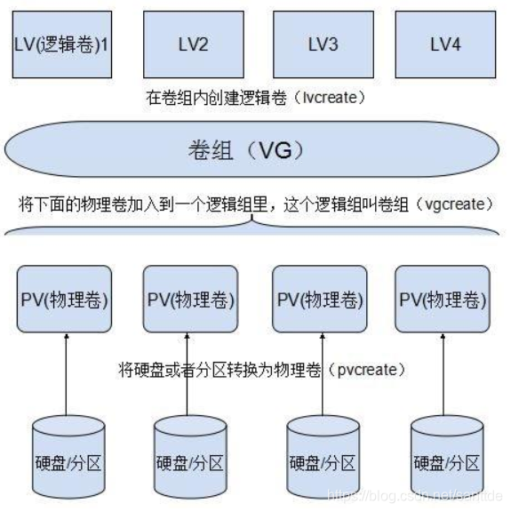 RAID和LVM磁盘阵列技术