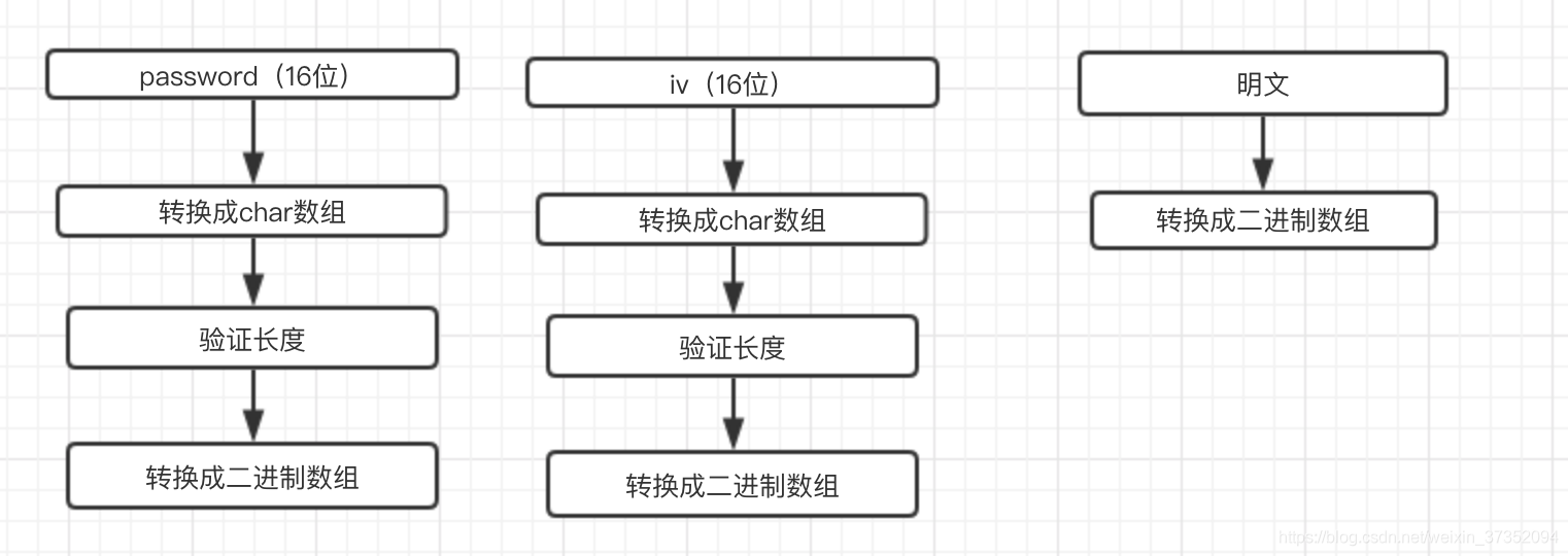 AES CBC PKCS5Padding加解密模式,32位密钥 和 32位向量 使用16进制转换成二进制,加解密 ...