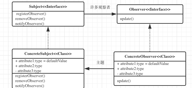 观察者模式读书笔记