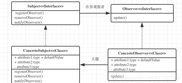 观察者模式读书笔记