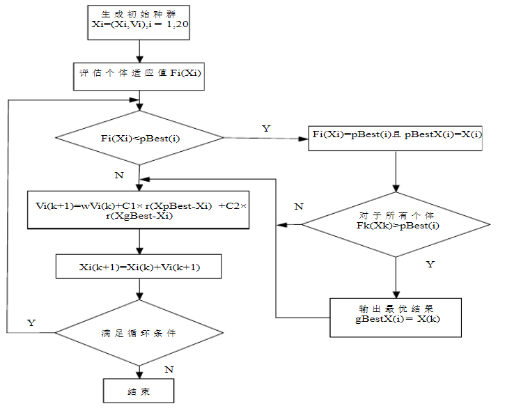 Particle swarm optimization processes .png