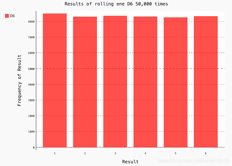 D6 50000次结果