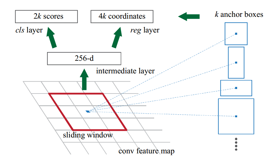 Fig.1 锚框的生成示意图