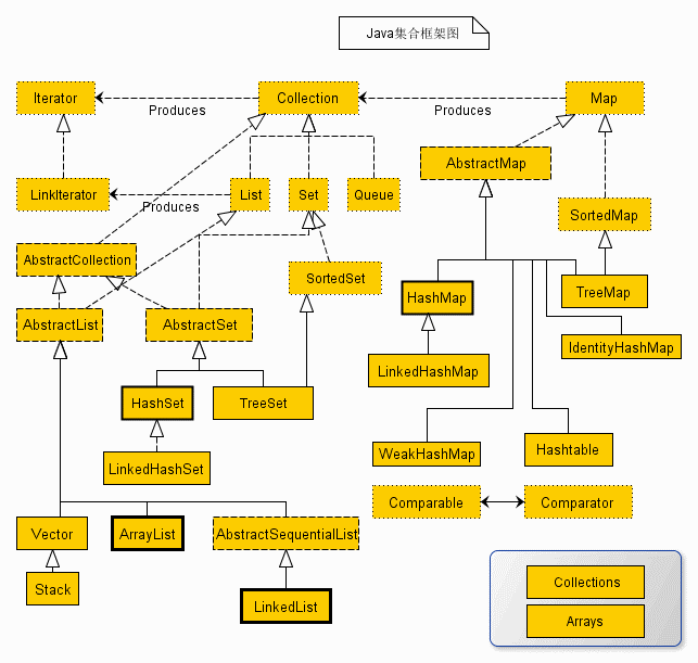 Java 集合框架圖