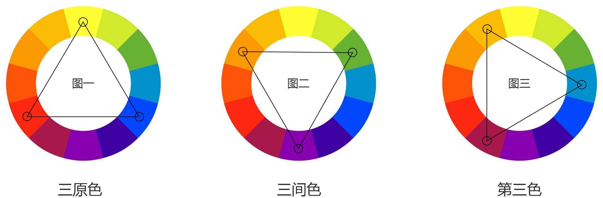 三原色:如下图所示,唯一无法创建的颜色
