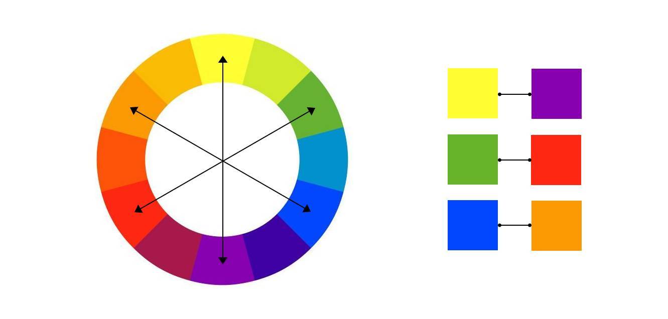 (2) 三色组在色轮(环)上,彼此等距离的三种颜色,形成三色组