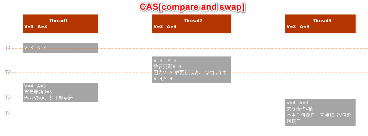 JAVA并发锁(二) - 重入锁公平性分析