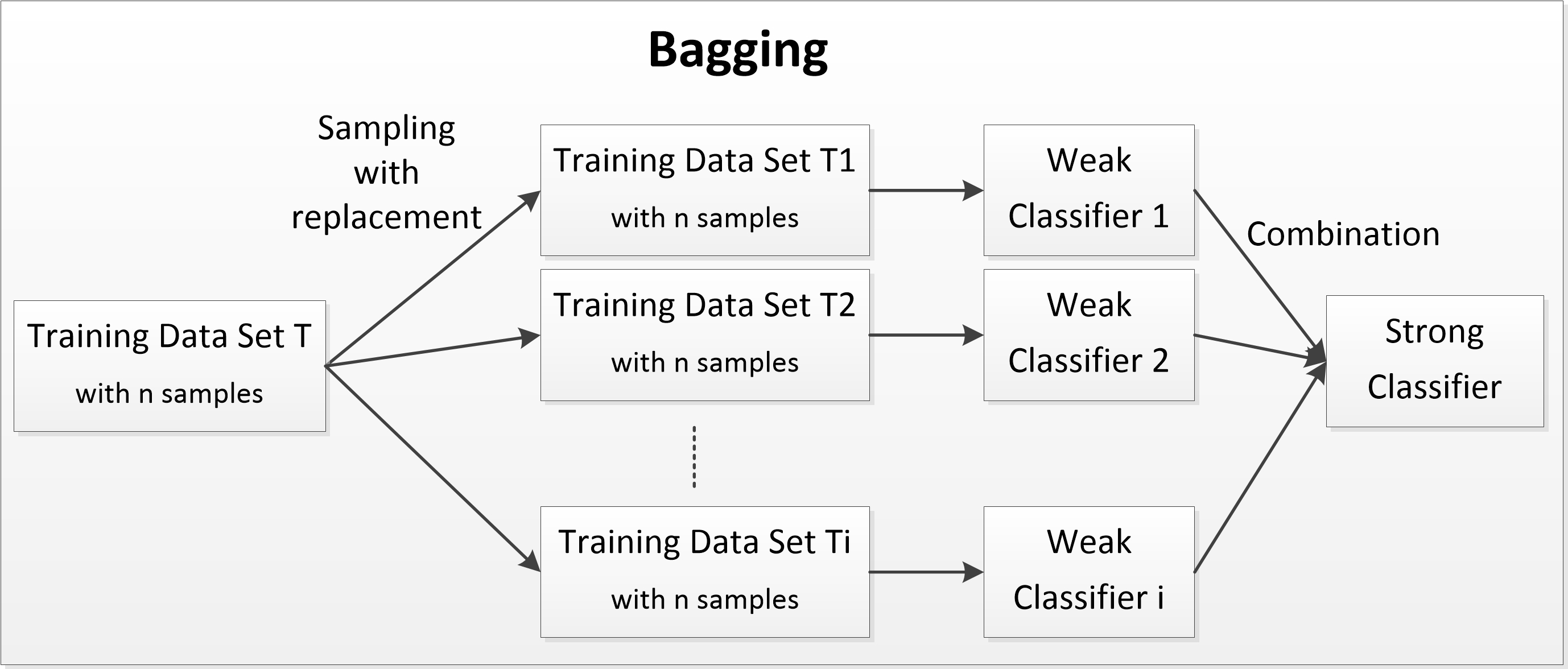 集成学习（Ensemble Learning）-bagging-boosting-stacking_集成学习bagging代码 ...