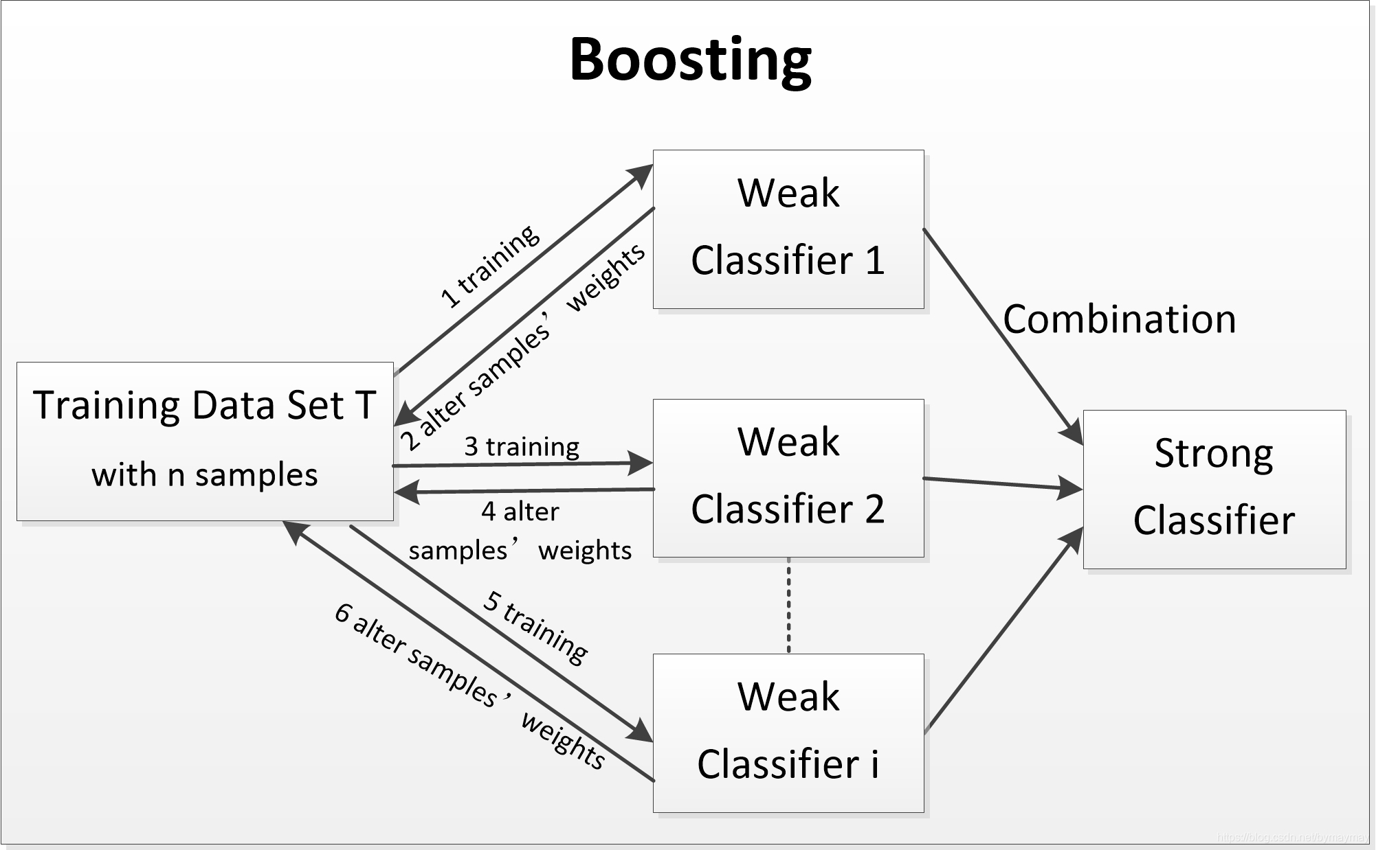 集成学习(Ensemble Learning)-bagging-boosting-stacking_集成学习bagging代码 ...