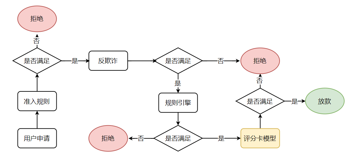 （信贷风控七）申请评分卡模型Python实现（图文+代码实现）「建议收藏」